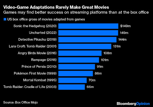 The zombie drama is a critical and commercial hit that will change the way we think about video-game franchises. Graphic: BLOOMBERG