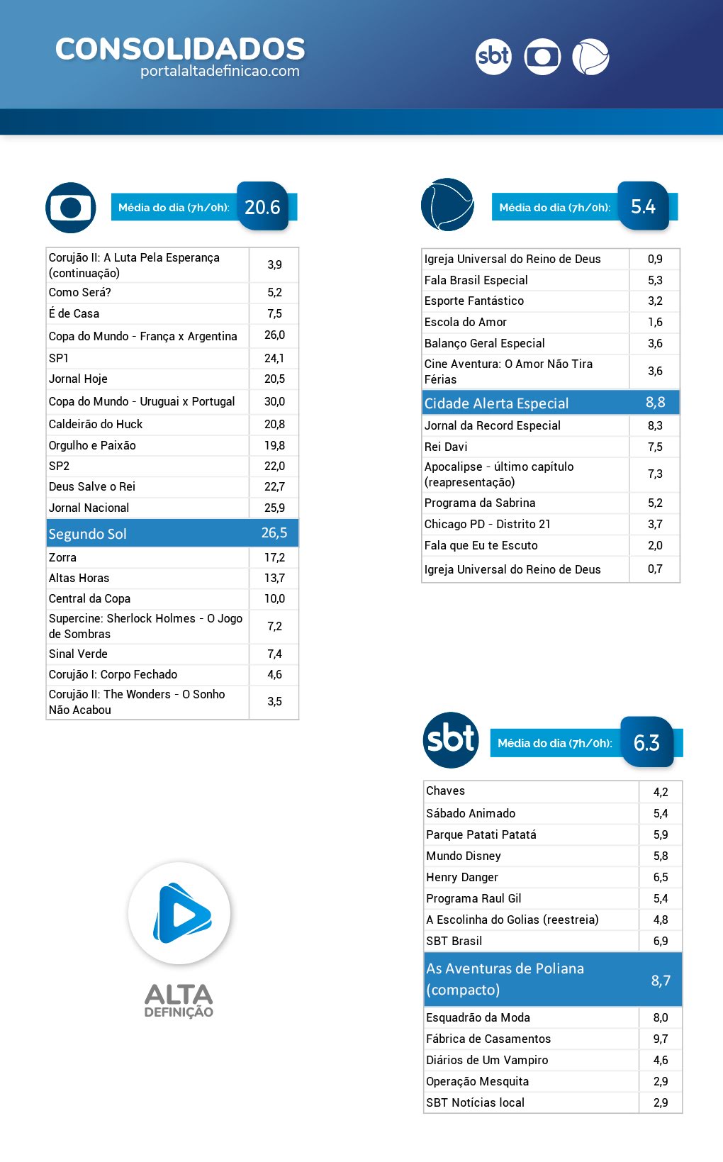 Consolidados de Audiência da TV do último sábado (30/06)