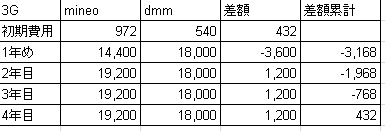 mineo dmm比較