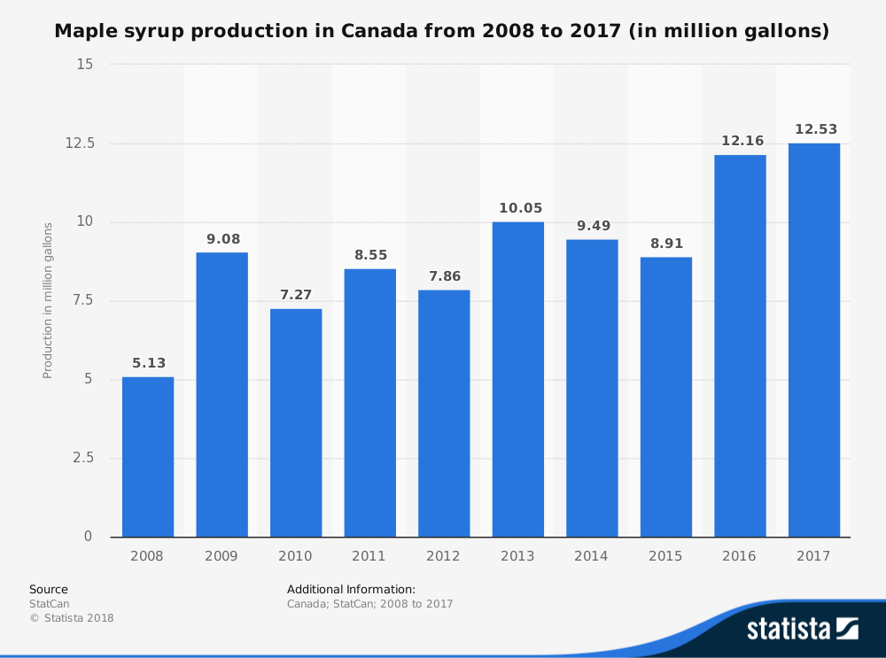 Statistiques de production de l'industrie canadienne du sirop d'érable