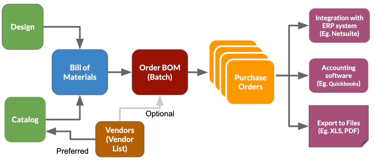 OpenBOM 101 - Order BOM and Purchase Order - OpenBOM