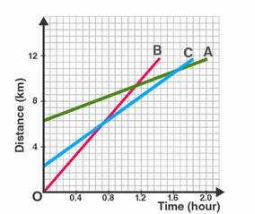 Distance Vs Time Graphs 