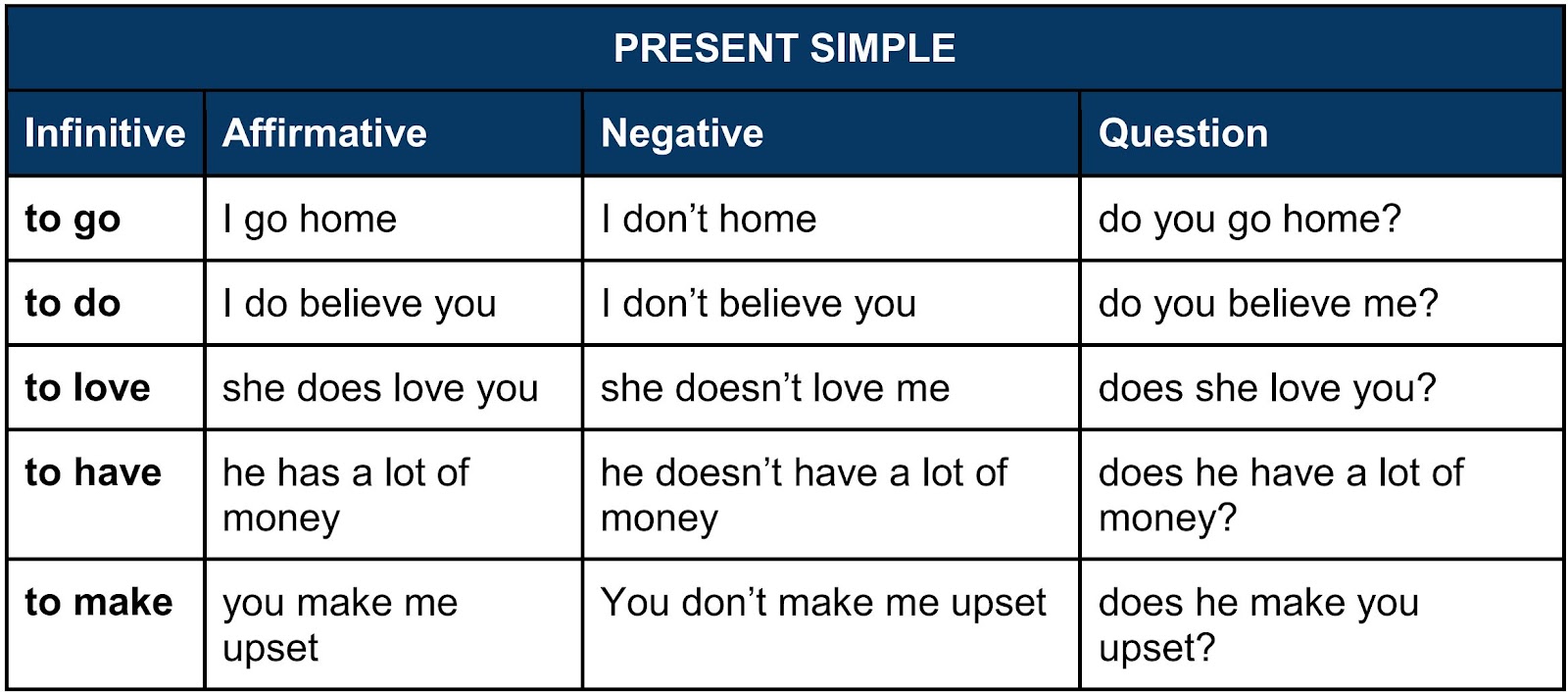 Write в форме present simple. Инфинитив в present simple. Презент инфинитив. Present simple Infinitive. Simple инфинитив.