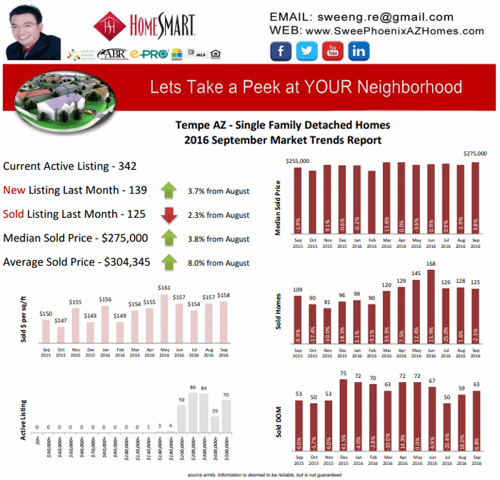 September 2016 Tempe AZ Housing Market Trends Report by Swee Ng, House Value and Real Estate Listings