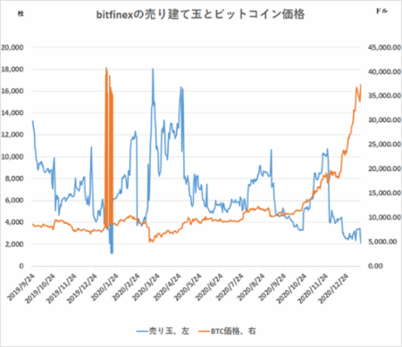 ビットコイン、海外の売りポジションは縮小【フィスコ・ビットコインニュース】