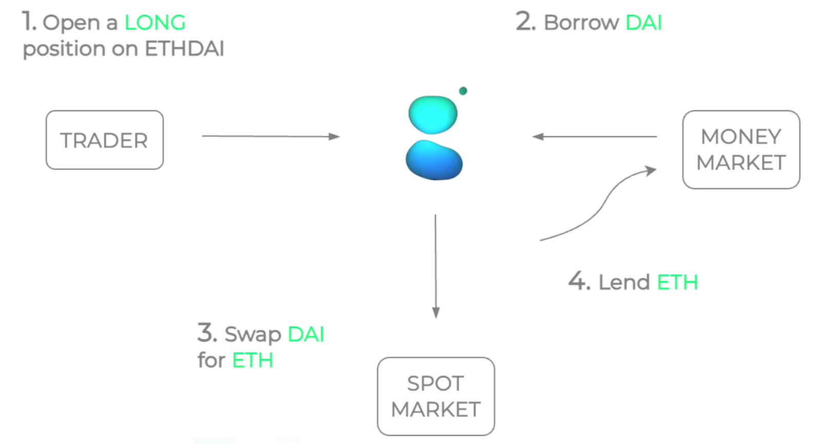 Contango cPerps