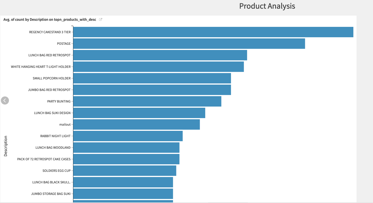 highest predicted CLV