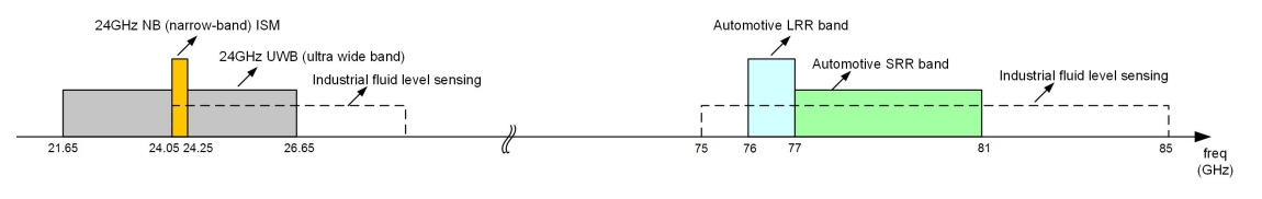圖、24 GHz和77 GHz頻帶示意圖