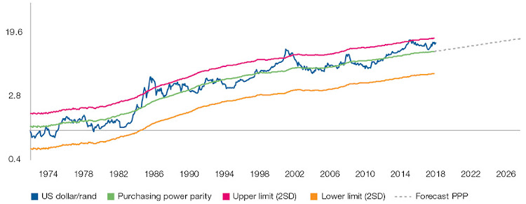 Figure 1: US dollar/rand purchasing power parity. Picture: I-Net Bridge, Bloomberg and Investec Asset Management as at 11.12.18, Log Scale.