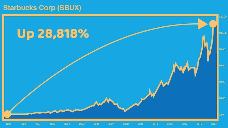 Starbucks Chart - Up 28,818%