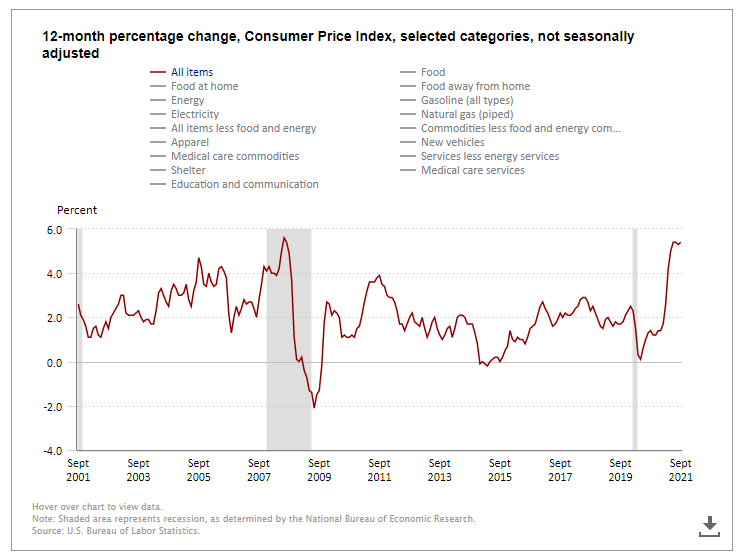 Graph showing US Consumer Price Index for the previous 20 years.