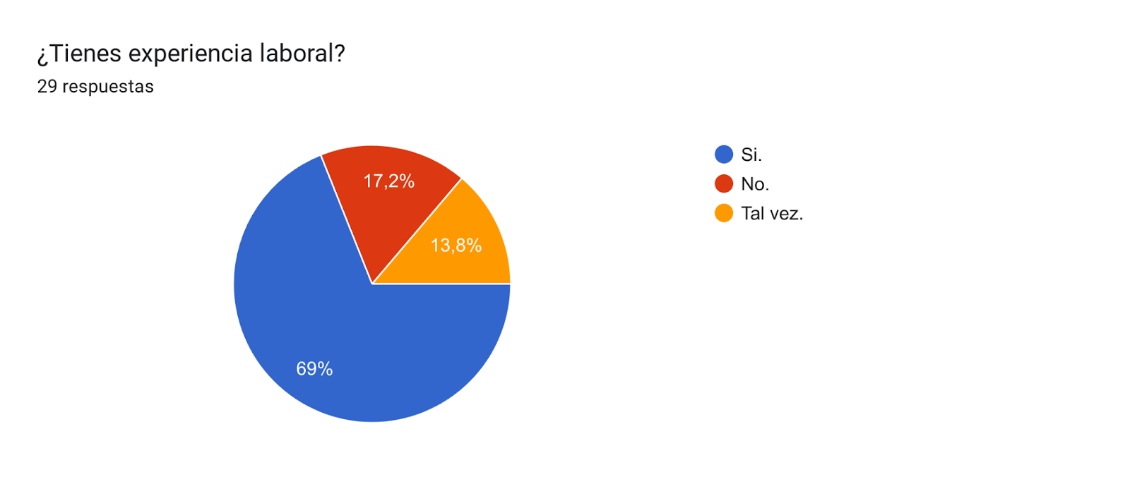 Gráfico de respuestas de formularios. Título de la pregunta: ¿Tienes experiencia laboral?. Número de respuestas: 25 respuestas.