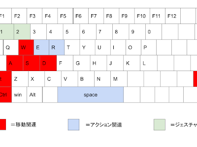 √画像をダウンロード dbd キーボード 指 488648