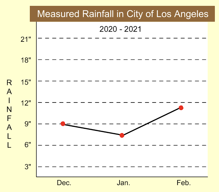 The rainfall amounts shown in the graphs in this activity are fictitious. Rainfall amounts like the ones shown here would be remarkable and sorely needed almost every year in the arid, drought prone Los Angeles area. The average annual rainfall for L.A. is about 15". Some years this area receives less than 6".