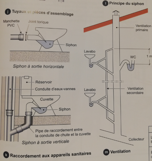 étape des installations sanitaire