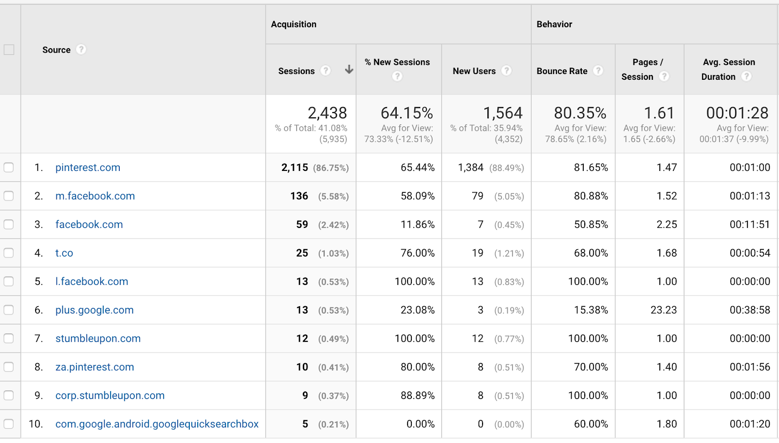 Using Google Analytics to Improve My Blog | arelaxedgal.com