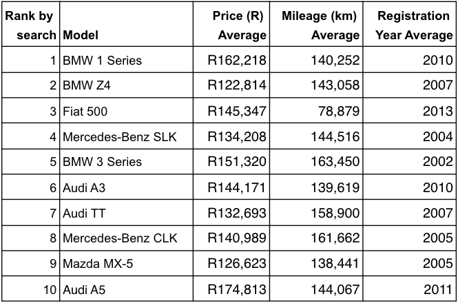 Most searched for used cabriolets priced at R200k and under (AutoTrader, January 1 2021 to August 31 2021).