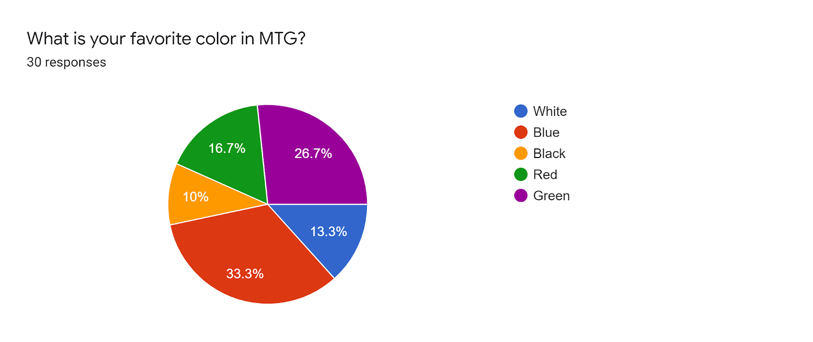 Forms response chart Question title What is your favorite color in MTG Number of responses 30 responses