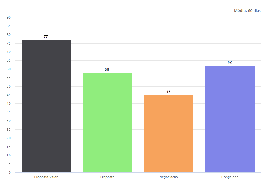 gráfico que representa o tempo médio dos leads em cada etapa do ciclo de venda