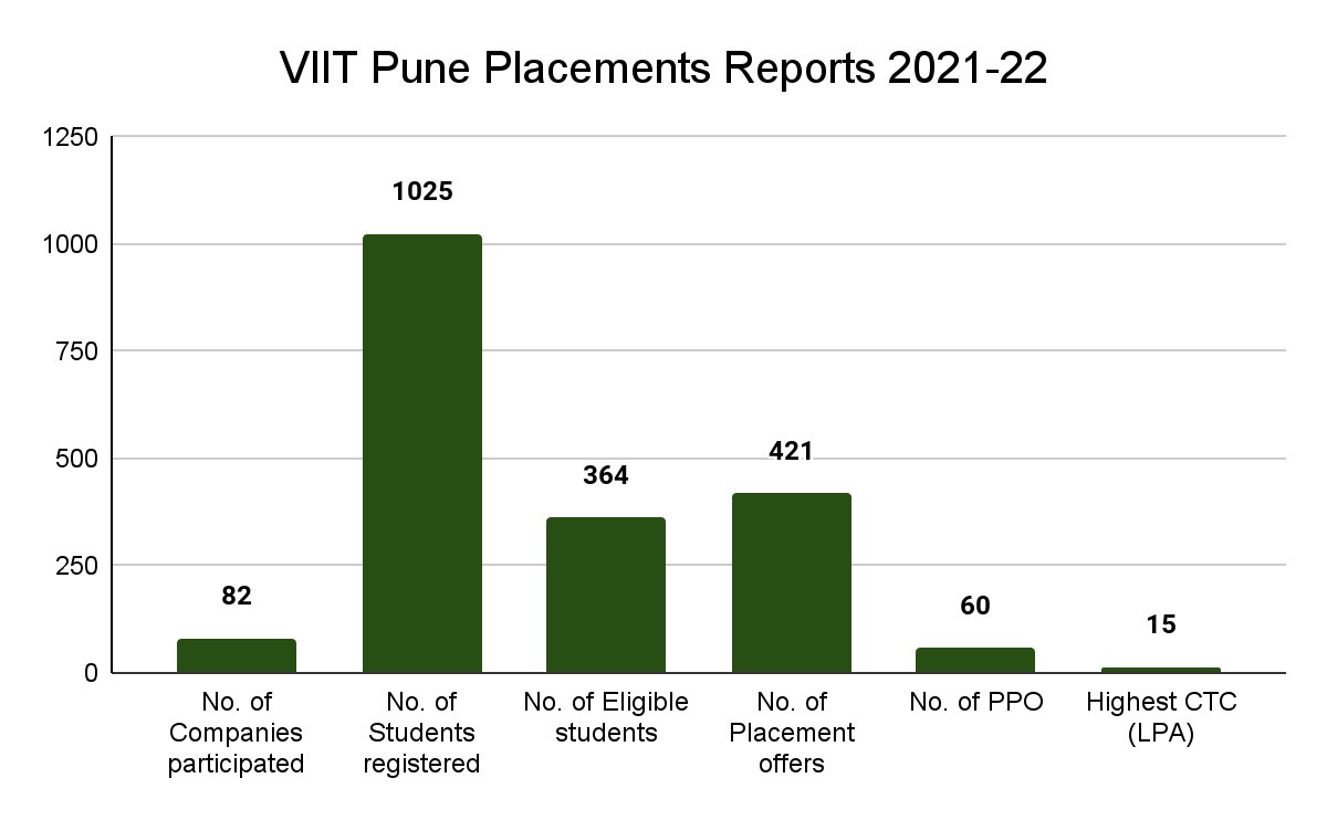 VIIT Pune Placements Reports 2022