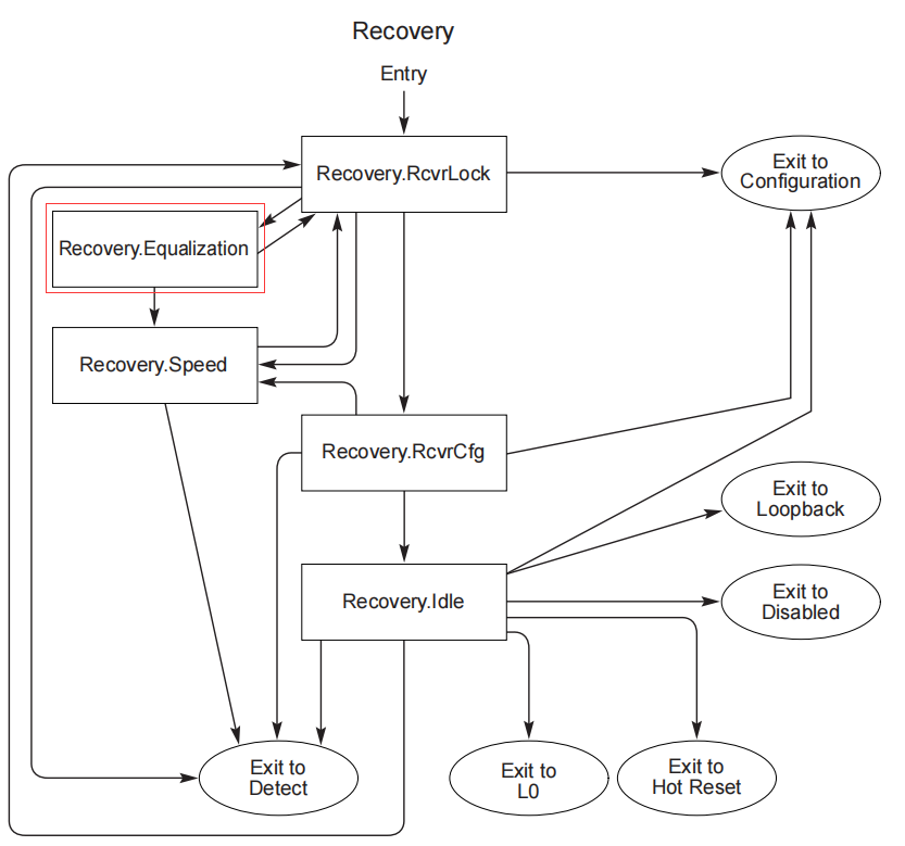 Diagram showing transitions between Recovery substates within PCIe Link Training and Status State Machine (LTSSM)