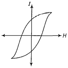 Magnetisation and Magnetic Intensity