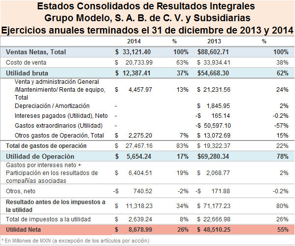 ESTADO DE RESULTADOS GRUPO MODELO - Análisis Grupo Modelo México