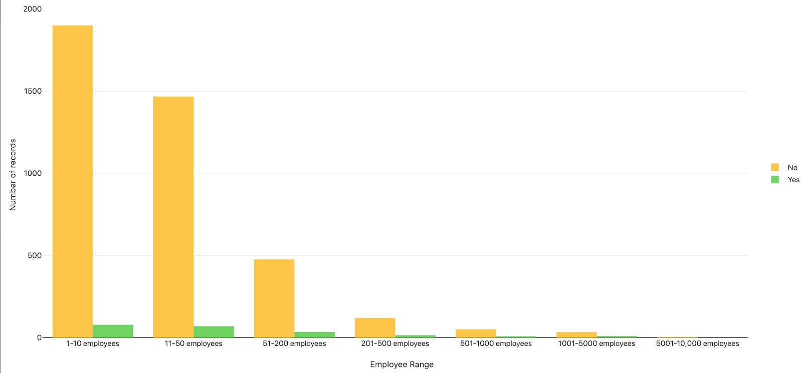 Correcte Google Analytics installaties per aantal medewerkers