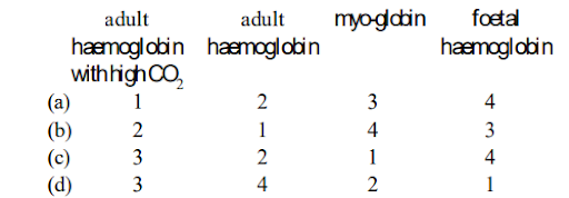 Transport of Gases in Blood