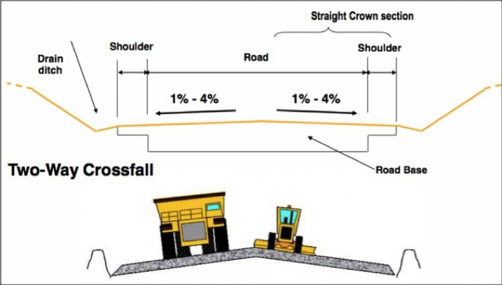 Two-way crossfall