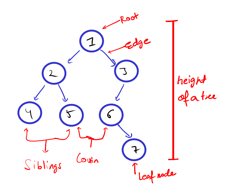 Binary tree data structure Illustration example