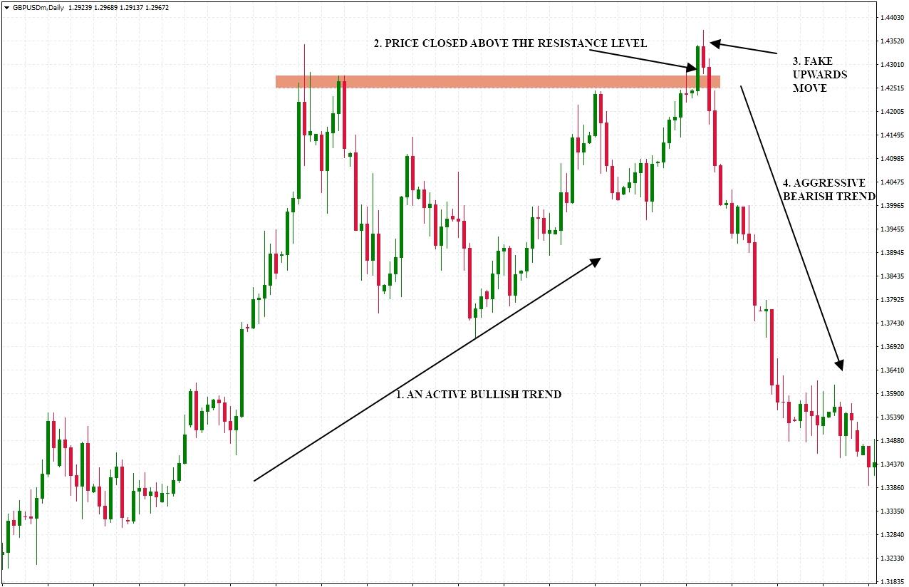 a figure displaying how bull traps happen