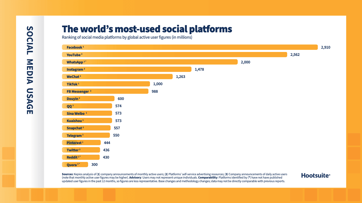 Trendy w e-commerce - most used social media.