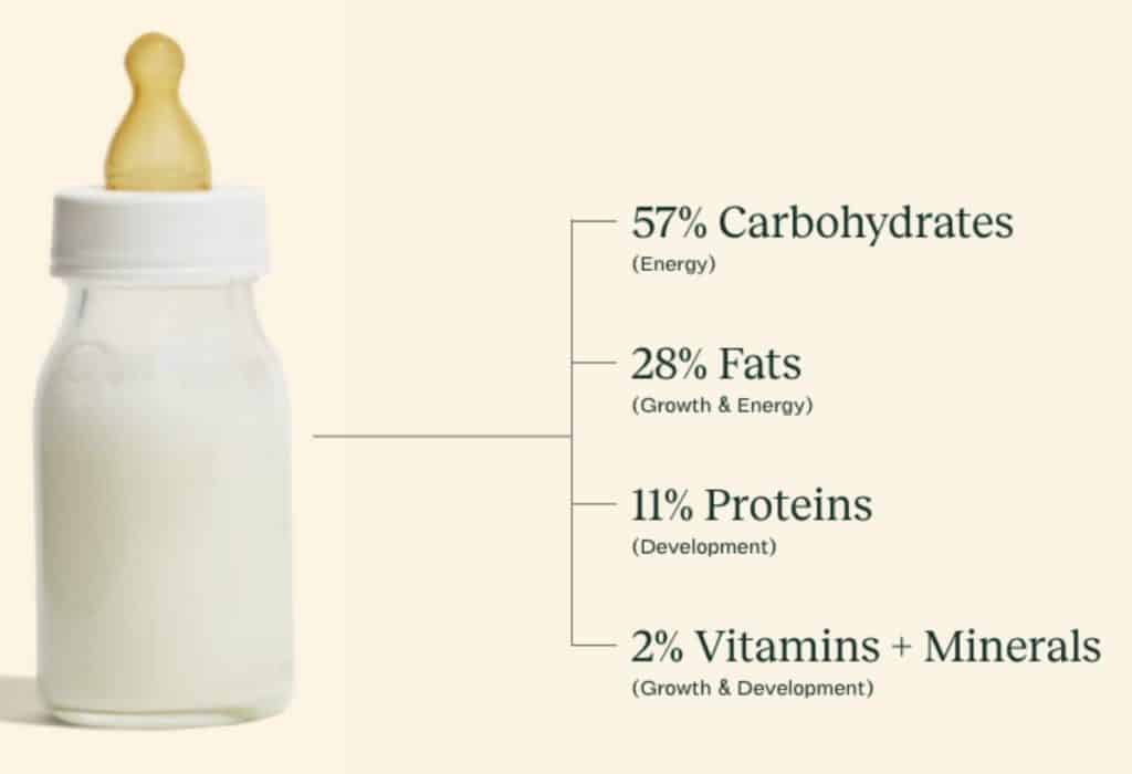 Baby bottle with graphic: 57% carbohydrates, 28% ،s, 11% Proteins, 2% vitamins and minerals.
