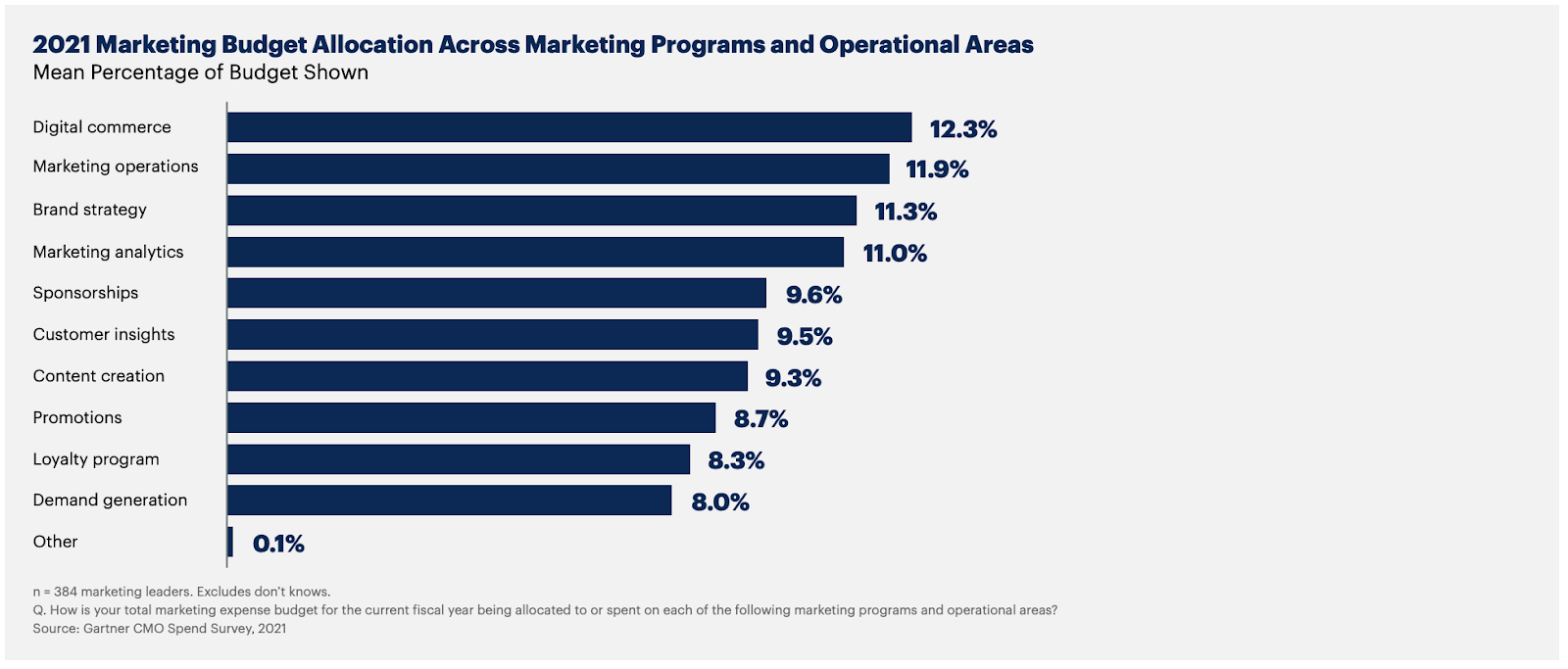 2021 Marketing Budget Allocation Across Marketing Programs and Operational Areas chart from Gartner's annual CMO spend survey.