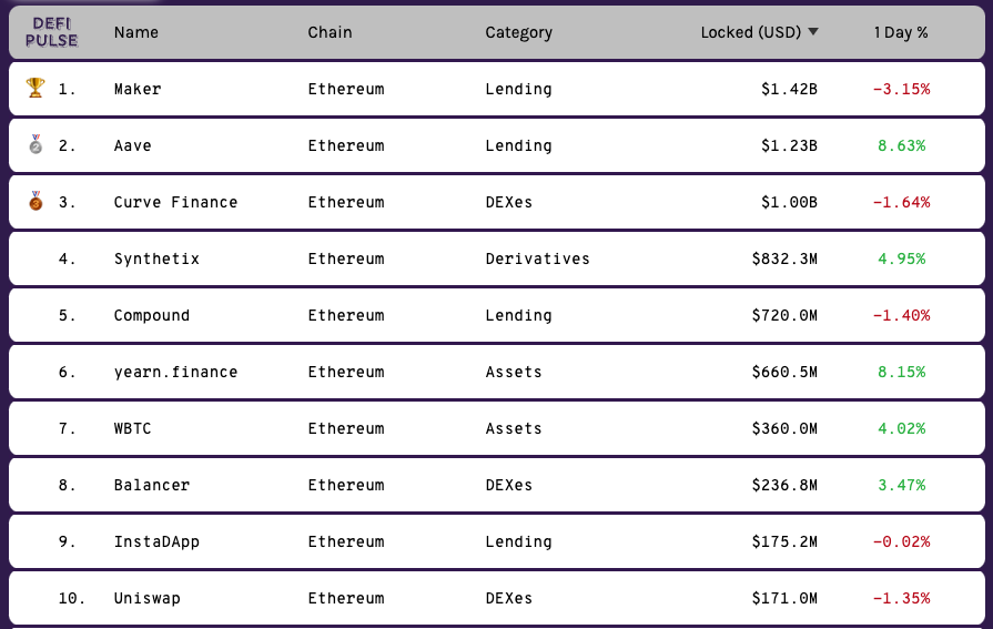 10 maiores projetos DeFi em 19 de agosto.