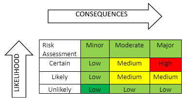 Qualitative Risk Assessment