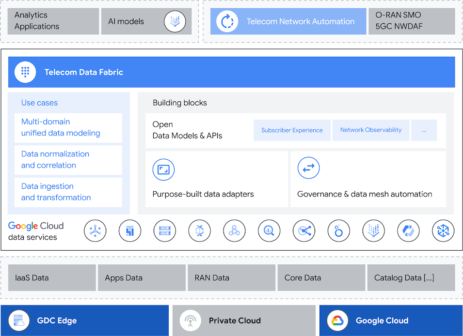 Arsitektur pemasaran data fabric telekomunikasi