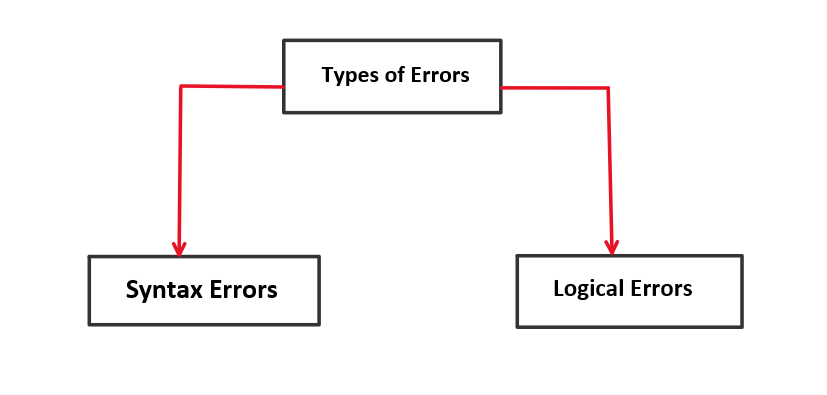 Errors and Built-In Exceptions in Python [With Example]