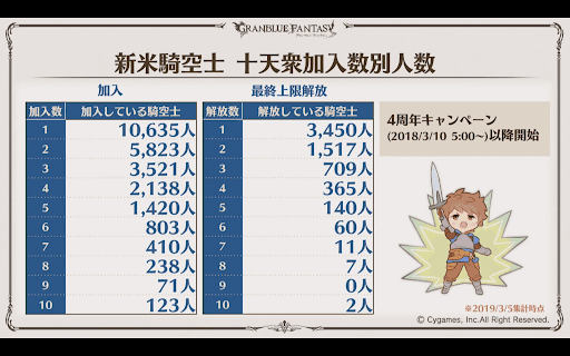 新米騎空士十天衆加入数別人数