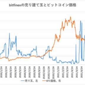ビットコイン、海外の売りポジションは変わらず【フィスコ・ビットコインニュース】