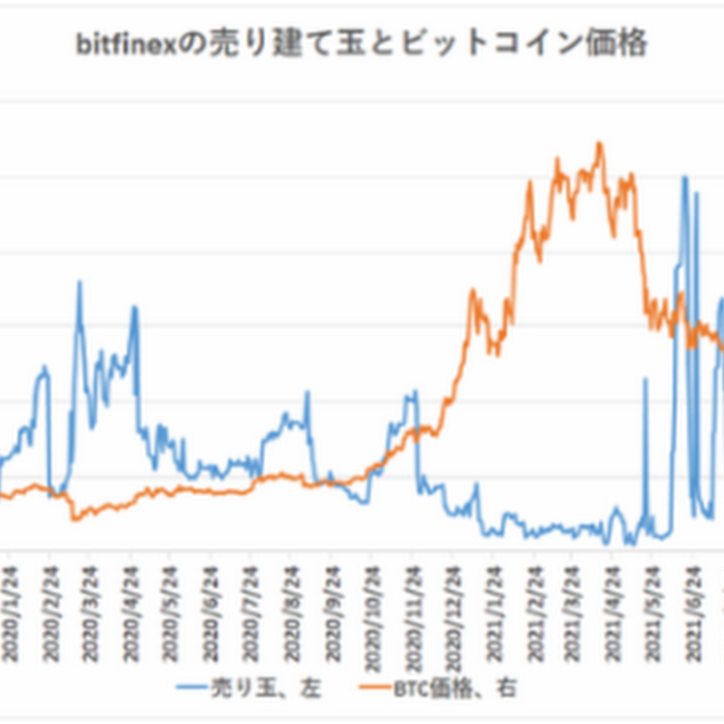 ビットコイン、海外の売りポジションは変わらず【フィスコ・ビットコインニュース】