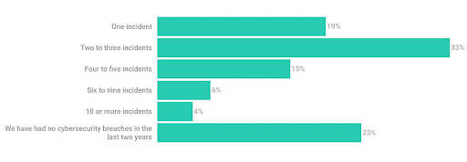 Breaches of cyber security experienced in the last two years. (Source: Kaspersky)