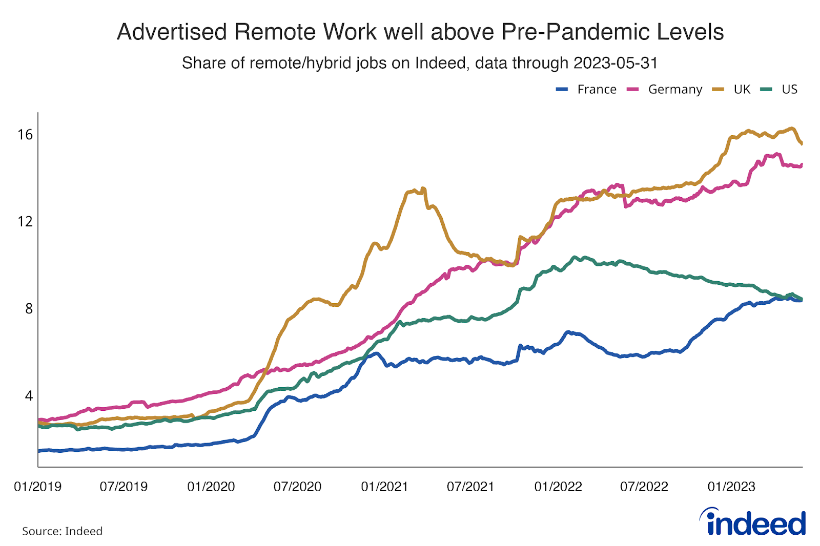 Line graph titled "Advertised Remote Work well above Pre-Pandemic Levels," showing the share of remote/hybrid jobs on Indeed for France, Germany, the UK, and the US.
