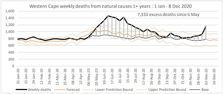 Excess deaths in the Western Cape ticked up sharply in the week ending December 8.