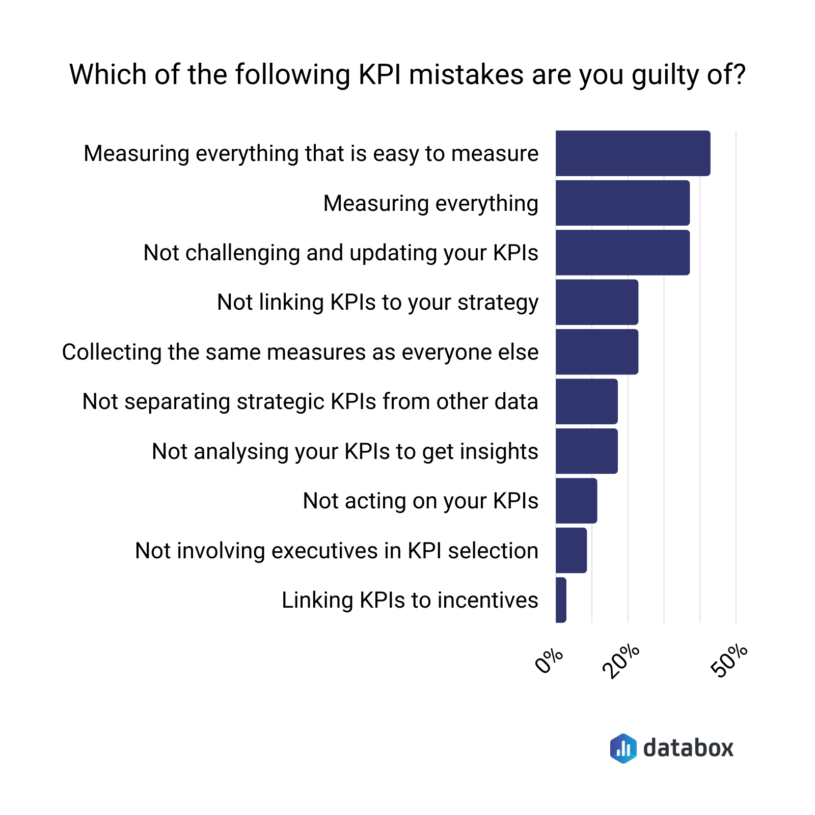 Most common KPI mistakes