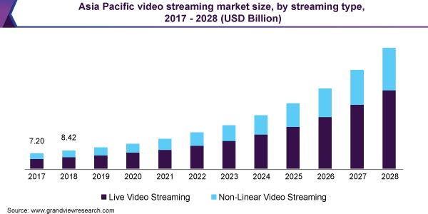 Asia Pacific Video Streaming Market Size