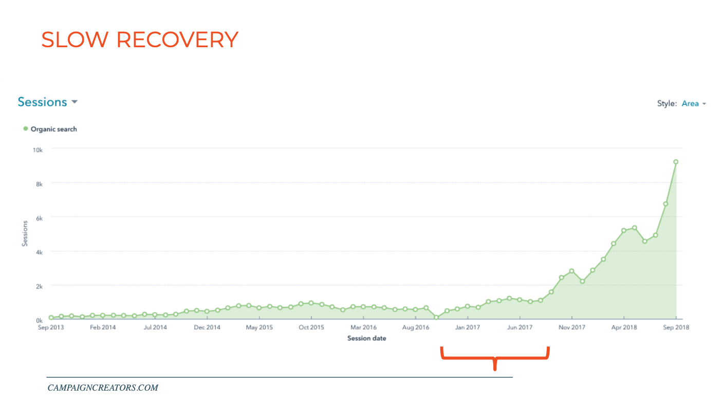 organic-session-recovery-chart