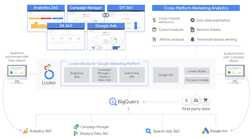 Looker UI for out-of-the-box analytics