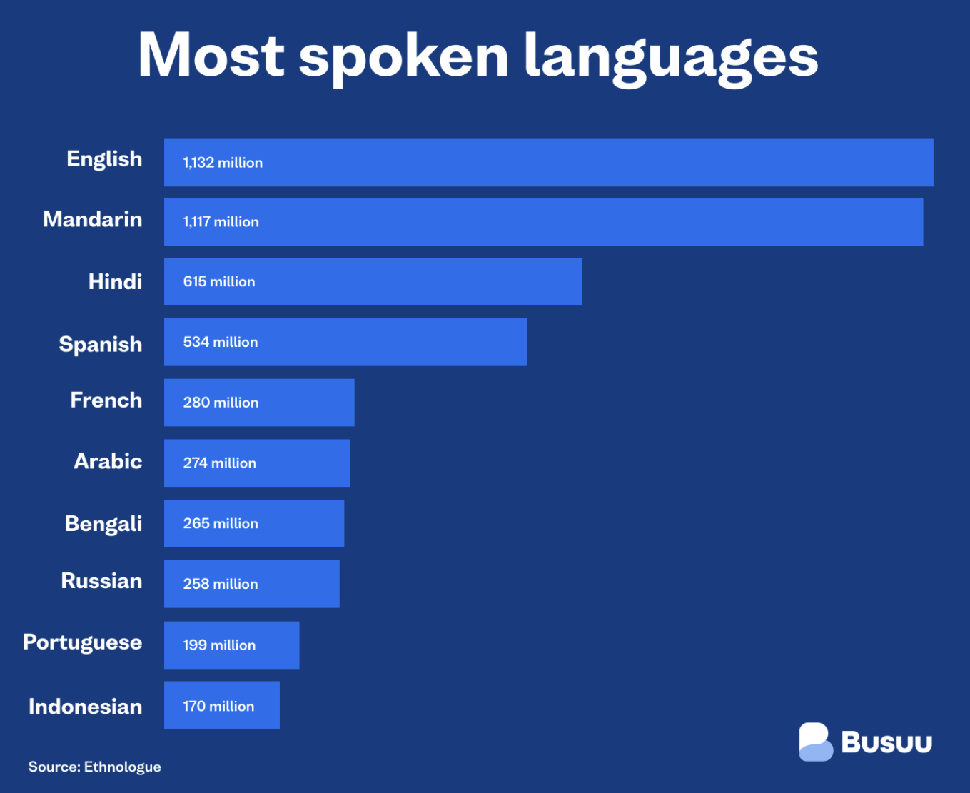 Translation:Most spoken language list